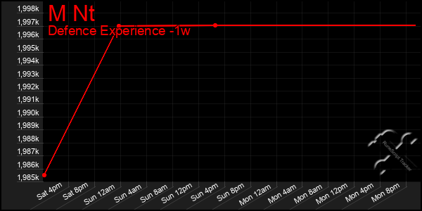 Last 7 Days Graph of M Nt