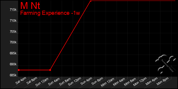 Last 7 Days Graph of M Nt