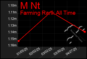 Total Graph of M Nt
