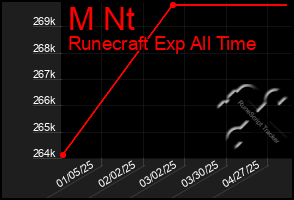 Total Graph of M Nt