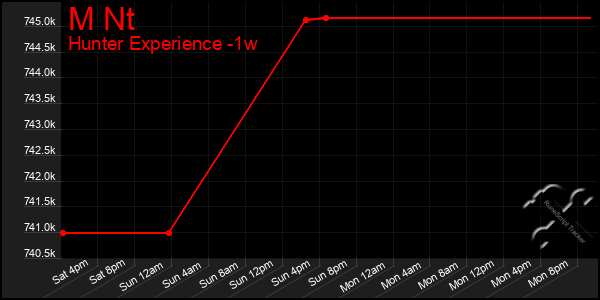 Last 7 Days Graph of M Nt