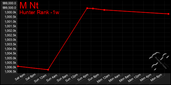 Last 7 Days Graph of M Nt