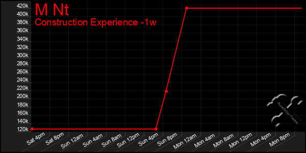Last 7 Days Graph of M Nt