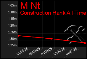 Total Graph of M Nt