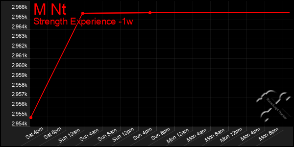 Last 7 Days Graph of M Nt