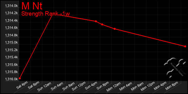 Last 7 Days Graph of M Nt
