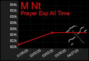 Total Graph of M Nt