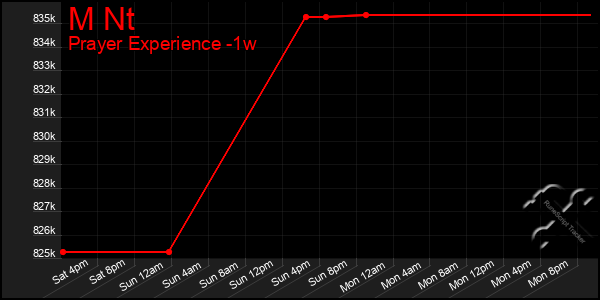 Last 7 Days Graph of M Nt