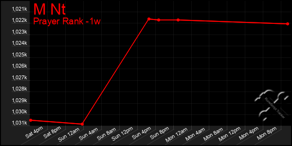 Last 7 Days Graph of M Nt