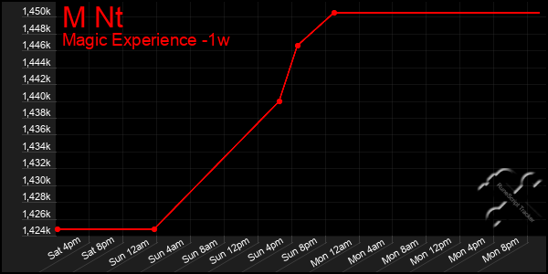Last 7 Days Graph of M Nt