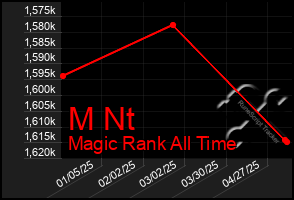 Total Graph of M Nt