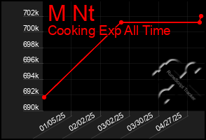 Total Graph of M Nt
