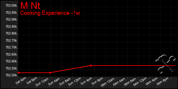 Last 7 Days Graph of M Nt