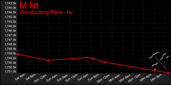 Last 7 Days Graph of M Nt