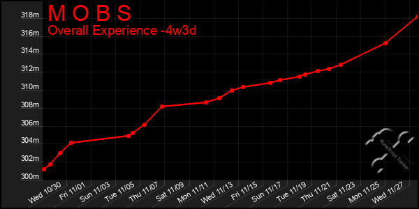 Last 31 Days Graph of M O B S