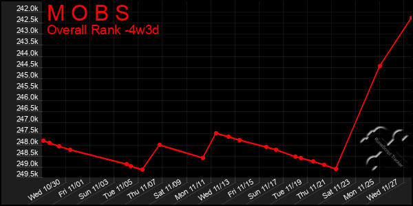 Last 31 Days Graph of M O B S