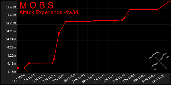 Last 31 Days Graph of M O B S