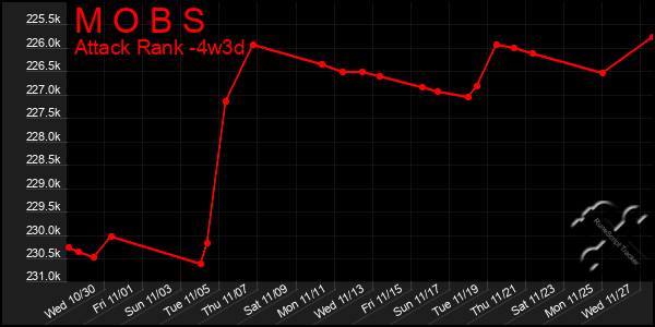 Last 31 Days Graph of M O B S