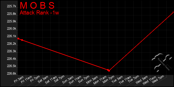 Last 7 Days Graph of M O B S