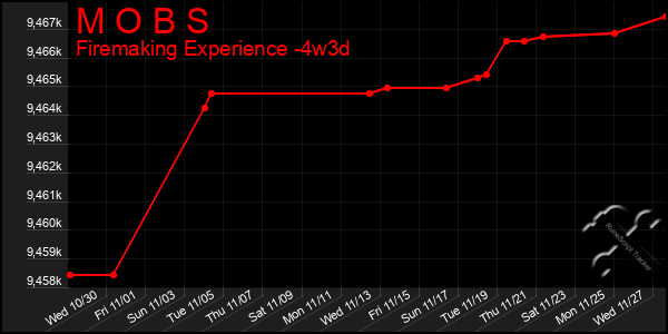 Last 31 Days Graph of M O B S