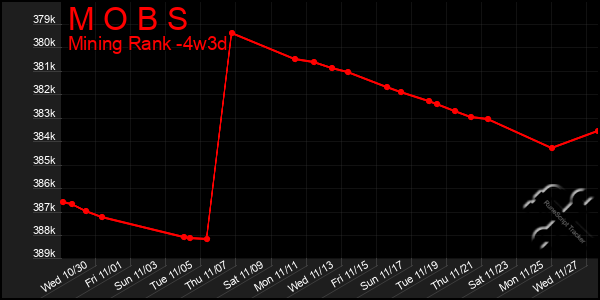 Last 31 Days Graph of M O B S