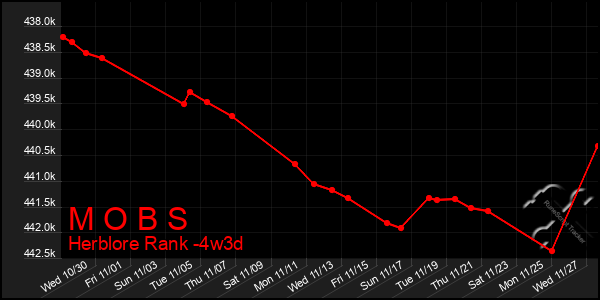 Last 31 Days Graph of M O B S