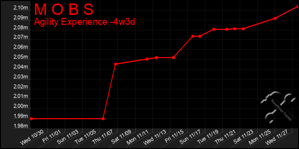 Last 31 Days Graph of M O B S