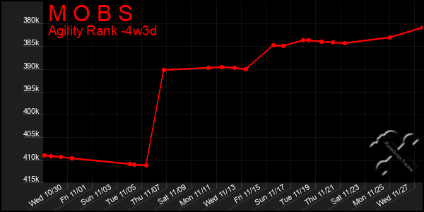 Last 31 Days Graph of M O B S