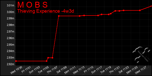 Last 31 Days Graph of M O B S