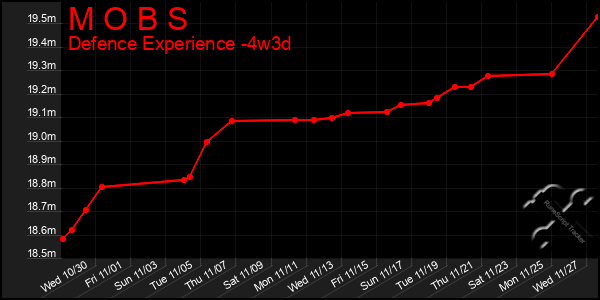 Last 31 Days Graph of M O B S