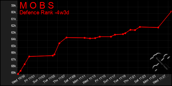 Last 31 Days Graph of M O B S