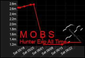 Total Graph of M O B S