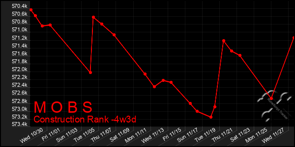 Last 31 Days Graph of M O B S