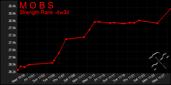 Last 31 Days Graph of M O B S