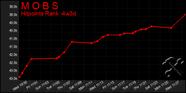 Last 31 Days Graph of M O B S