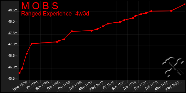 Last 31 Days Graph of M O B S