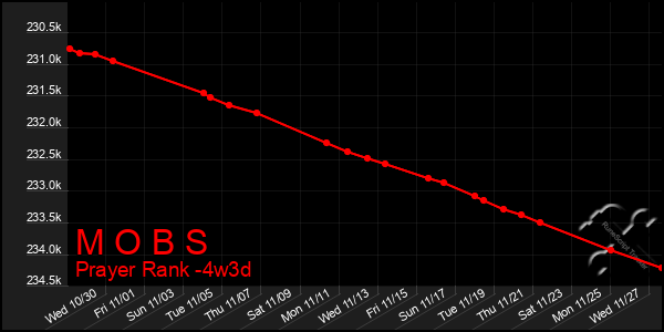 Last 31 Days Graph of M O B S