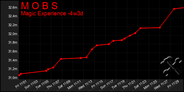 Last 31 Days Graph of M O B S