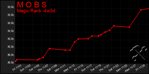 Last 31 Days Graph of M O B S