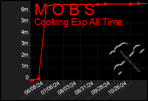 Total Graph of M O B S