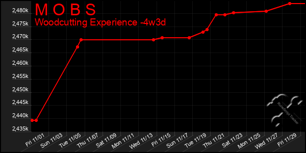 Last 31 Days Graph of M O B S