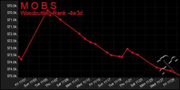 Last 31 Days Graph of M O B S