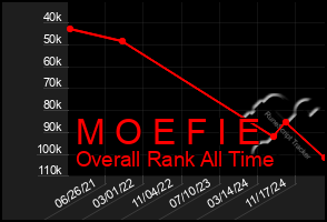 Total Graph of M O E F I E