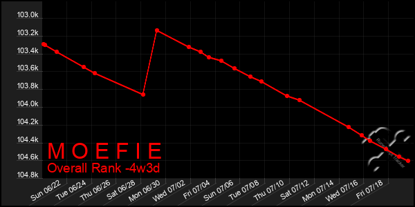Last 31 Days Graph of M O E F I E