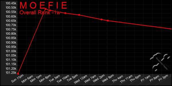 1 Week Graph of M O E F I E