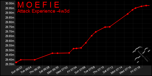 Last 31 Days Graph of M O E F I E