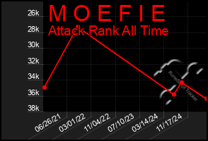 Total Graph of M O E F I E
