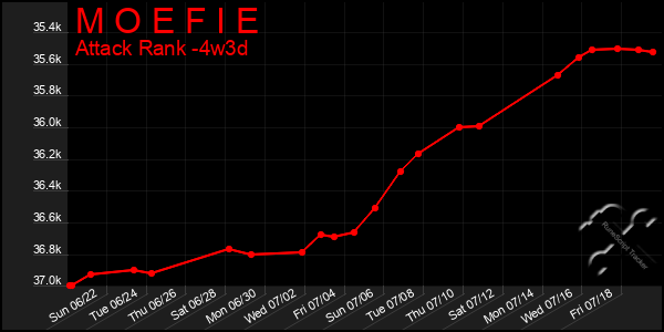Last 31 Days Graph of M O E F I E