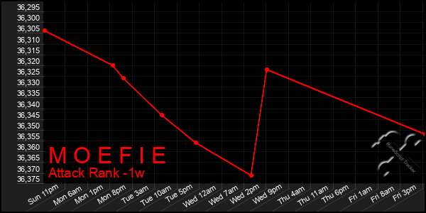 Last 7 Days Graph of M O E F I E