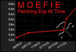 Total Graph of M O E F I E